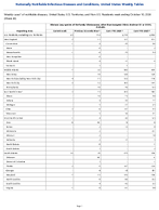 Vibriosis any species of the family Vibrionaceae other than toxigenic Vibrio cholerae O1 or O139 Probable Week 40 Weekly cases of notifiable diseases United States US Territories and NonUS Residents week ending October 10 2026