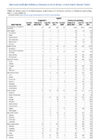 Syphilis Congenital Primary and Secondary Week 11 Weekly cases of notifiable diseases United States US territories and NonUS Residents week ending March 12 2022