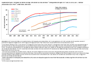 Supplementary Figure 1 Estimated Vaccination Coverage With Selected Vaccines and Doses Among Adolescents Aged 1317 Years by Survey Year  National Immunization SurveyTeen United States 20062022