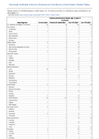 Invasive pneumococcal disease age 5 years Confirmed Week 11 Weekly cases of notifiable diseases United States US Territories and NonUS Residents week ending March 18 2023