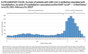 Supplementary Figure Number of Patients With SARSCoV2 Reinfection Associated With Hospitalization by Week of HospitalizationAssociated Positive NAAT Result  United States June 20 2021February 24 2022