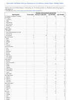 Hemolytic uremic syndrome postdiarrheal Week 31 Weekly cases of notifiable diseases United States US Territories and NonUS Residents week ending August 3 2024