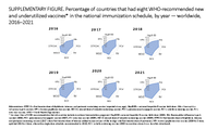 Supplementary Figure Percentage of Countries That Had Eight WHORecommended New and Underutilized Vaccines in the National Immunization Schedule by Year  Worldwide 20162021