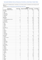 Shigellosis Week 27 Weekly cases of notifiable diseases United States US Territories and NonUS Residents week ending July 6 2024