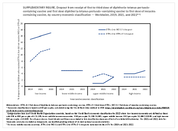 Supplementary Figure Dropout From Receipt of First to Third Dose of DiphtheriaTetanusPertussisContaining Vaccine and First Dose DiphtheriaTetanusPertussisContaining Vaccine to First Dose of MeaslesContaining Vaccine by Country Economic Classification  Worldwide 2019 2021 and 2022