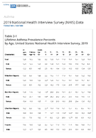 Lifetime Asthma Prevalence Percents by Age United States National Health Interview Survey 2019 Table 21
