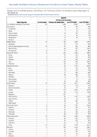 Syphilis Primary and secondary Week 32 Weekly cases of notifiable diseases United States US Territories and NonUS Residents week ending August 12 2023
