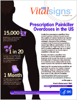 Prescription Painkiller Overdoses in the US