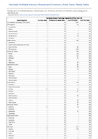 CarbapenemaseProducing Organisms CPO Total Week 22 Weekly cases of notifiable diseases United States US Territories and NonUS Residents week ending June 3 2023