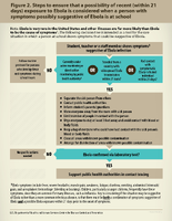 Figure 2 Steps to ensure that a possibility of recent within 21 days exposure to Ebola is considered when a person with symptoms possibly suggestive of Ebola is at school