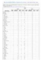Rabies Week 09 Weekly cases of notifiable diseases United States US territories and NonUS Residents weeks ending February 29 2020