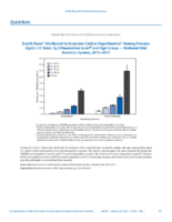 QuickStats Death Rates Attributed to Excessive Cold Or Hypothermia Among Persons Aged 15 Years by Urbanization Level and Age Group  National Vital Statistics System 20152017