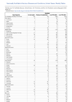 Giardiasis Week 27 Weekly cases of notifiable diseases United States US Territories and NonUS Residents week ending July 8 2023