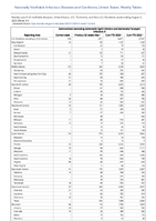 Salmonellosis excludingSalmonellaTyphi infection andSalmonellaParatyphi infection Week 31 Weekly cases of notifiable diseases United States US Territories and NonUS Residents week ending August 5 2023