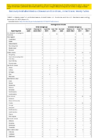 Meningococcal disease continued Week 47 Weekly cases of notifiable diseases United States US territories and NonUS Residents week ending November 27 2021