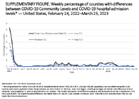 Supplementary Figure Weekly Percentage of Counties With Differences Between COVID19 Community Levels and COVID19 Hospital Admission Levels  United States February 24 2022March 23 2023