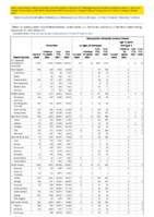 Gonorrhea Haemophilus influenzae invasive disease All ages all serotypes Age 5 years Serotype b Week 47 Weekly cases of notifiable diseases United States US territories and NonUS Residents week ending November 27 2021
