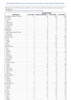 Varicella morbidity Week 21 Weekly cases of notifiable diseases United States US Territories and NonUS Residents week ending May 27 2023