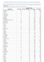 Campylobacteriosis Week 34 Weekly cases of notifiable diseases United States US Territories and NonUS Residents week ending August 26 2023