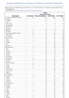 Syphilis Primary and secondary Week 07 Weekly cases of notifiable diseases United States US Territories and NonUS Residents week ending February 18 2023