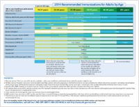 2014 recommended immunizations for adults by age
