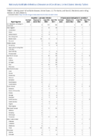 Hepatitis C perinatal infection Influenzaassociated pediatric mortality Perinatal Mortality Week 43 Weekly cases of notifiable diseases United States US territories and NonUS Residents week ending October 29 2022