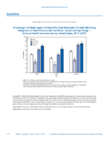 QuickStats Percentage of Adults Aged 18 Years Who Took Medication to Help Fall Or Stay Asleep Four Or More Times in the Past Week by Sex and Age Group  National Health Interview Survey United States 20172018