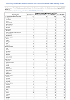 Shiga toxinproducingEscherichia coliSTEC Week 27 Weekly cases of notifiable diseases United States US Territories and NonUS Residents week ending July 8 2023
