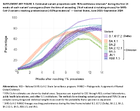 Supplementary Figure 3 Estimated Variant Proportions With 95 Confidence Intervals During the First 14 Weeks of Each Variants Emergence From the Time of Exceeding 1 of National Circulating Viruses for SARSCoV2 Variants Reaching Predominance 50 Prevalence  United States June 2021September 2024