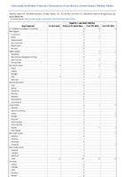 Hepatitis C perinatal infection Week 04 Weekly cases of notifiable diseases United States US Territories and NonUS Residents week ending January 28 2023