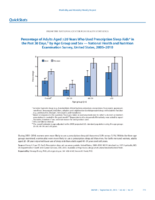 QuickStats Percentage of Adults Aged 20 Years Who Used Prescription Sleep Aids in the Past 30 Days by Age Group and Sex  National Health and Nutrition Examination Survey United States 20052010