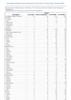 Pertussis Week 29 Weekly cases of notifiable diseases United States US Territories and NonUS Residents week ending July 22 2023