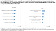 Supplementary Figure Primary Reason for Nonreceipt of Influenza Vaccination or Tetanus Toxoid Reduced Diphtheria Toxoid and Acellular Pertussis Vaccine Tdap Reported by Eligible Pregnant Women  Internet Panel Survey United States MarchApril 2019