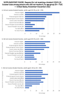 Supplementary Figure Reasons for Not Receiving a Bivalent COVID19booster Dose Among Persons Who Did Not Receive It by Age Group N  714  United States NovemberDecember 2022