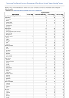 Cryptosporidiosis Week 22 Weekly cases of notifiable diseases United States US Territories and NonUS Residents week ending June 1 2024