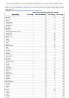 CarbapenemaseProducing Organisms CPO Total Week 35 Weekly cases of notifiable diseases United States US Territories and NonUS Residents week ending September 2 2023