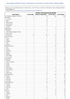Hemolytic uremic syndrome postdiarrheal Week 37 Weekly cases of notifiable diseases United States US Territories and NonUS Residents week ending September 16 2023