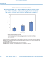 QuickStats Percentage of Adults Aged 65 Years Who Received Care At Home From a Nurse Or Other Health Care Professional During the Past 12 Months by Age Group  National Health Interview Survey United States 2018