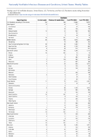 Giardiasis Week 45 Weekly cases of notifiable diseases United States US Territories and NonUS Residents week ending November 11 2023