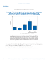 QuickStats Percentage of US Women Aged 2165 Years Who Never Had a Papanicolaou Test Pap Test by Place of Birth and Length of Residence in the United States  National Health Interview Survey 2013 and 2015