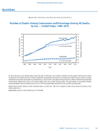 QuickStats Number of Deaths Among Centenarians and Percentage Among All Deaths by Sex  United States 19802010