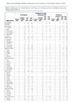 Meningococcal disease Week 43 Weekly cases of notifiable diseases United States US territories and NonUS Residents week ending October 30 2021