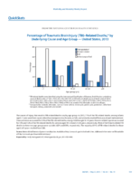 QuickStats Percentage of Traumatic Brain Injury TBIRelated Deaths by Underlying Cause and Age Group  United States 2013