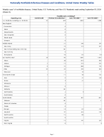 Candida auris screening Week 35 Weekly cases of notifiable diseases United States US Territories and NonUS Residents week ending September 05 2026