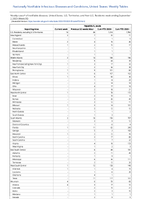 Hepatitis A acute Week 35 Weekly cases of notifiable diseases United States US Territories and NonUS Residents week ending September 2 2023