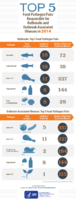 Top 5 foodpathogen pairs responsible for outbreaks and outbreakassociated illnesses in 2014