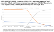 SARSCoV2 Infection and Hospitalization Among Adults Aged 18 Years by Vaccination Status Before and During SARSCoV2 B11529 Omicron Variant Predominance  Los Angeles County California November 7 2021January 8 2022