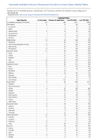 Cryptosporidiosis Week 28 Weekly cases of notifiable diseases United States US Territories and NonUS Residents week ending July 15 2023