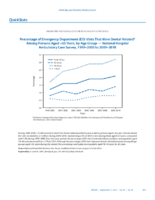 QuickStats Percentage of Emergency Department ED Visits That Were DentalRelated Among Persons Aged 65 Years by Age Group  National Hospital Ambulatory Care Survey 19992000 to 20092010