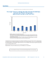 QuickStats Percentage of Persons of All Ages Who Had a Medically Attended Injury During the Past 3 Months by Age Group  National Health Interview Survey 20152017
